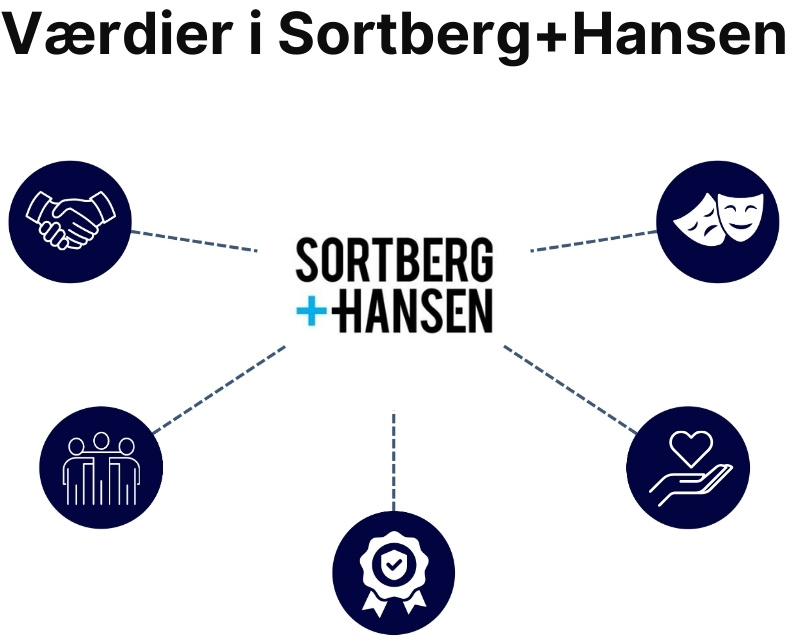 SortbergHansen værdier - ESG